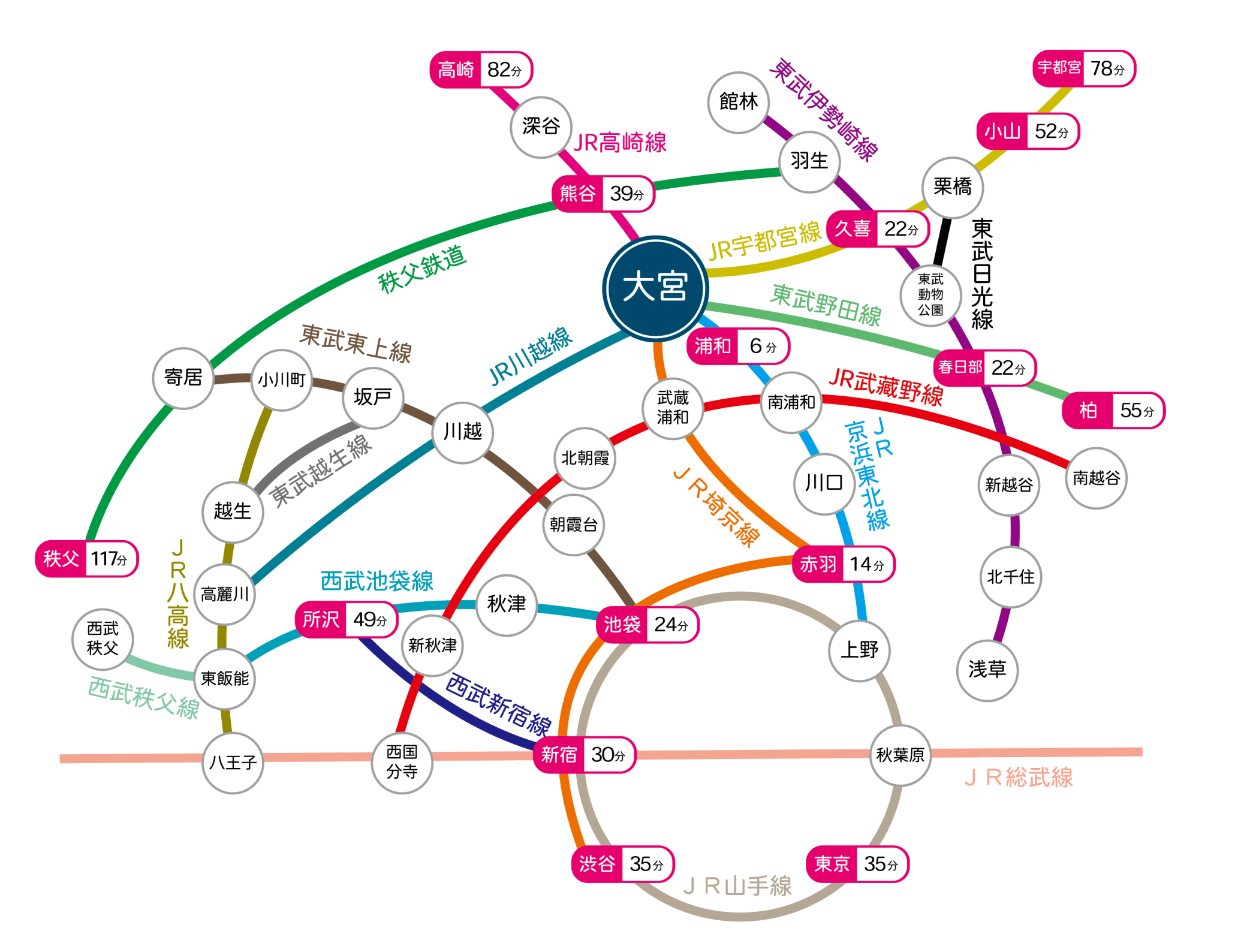 大宮駅を中心としたJRの路線図